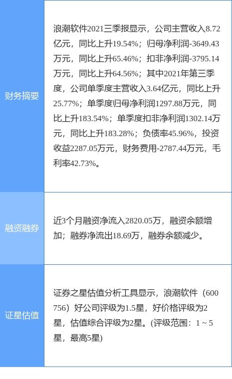 浪潮軟件2021年實(shí)現(xiàn)凈利潤(rùn)4213.04萬(wàn)元，成功扭虧為盈，計(jì)算機(jī)軟硬件業(yè)務(wù)展現(xiàn)復(fù)蘇勢(shì)頭